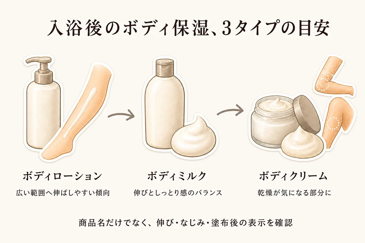 入浴後のボディ保湿の3タイプを示す図。ボディローションは広い範囲へ伸ばしやすい傾向、ボディミルクは伸びとしっとり感のバランス、ボディクリームは乾燥が気になる部分に向く目安を示し、商品名だけでなく伸び・なじみ・塗布後の表示を確認するよう案内している。