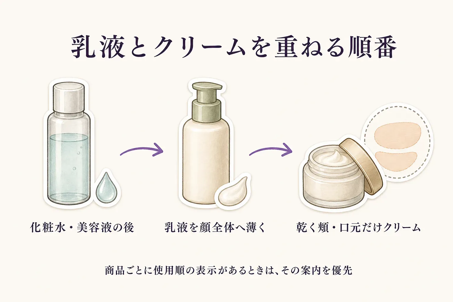 化粧水・美容液の後に乳液を顔全体へ薄くなじませ、乾きやすい頬と口元だけにクリームを少量重ねる基本の順番を示す図。Tゾーンはクリームを省くか量を減らす。出典：花王「化粧水と乳液、クリーム、日焼け止めをつける順序」。