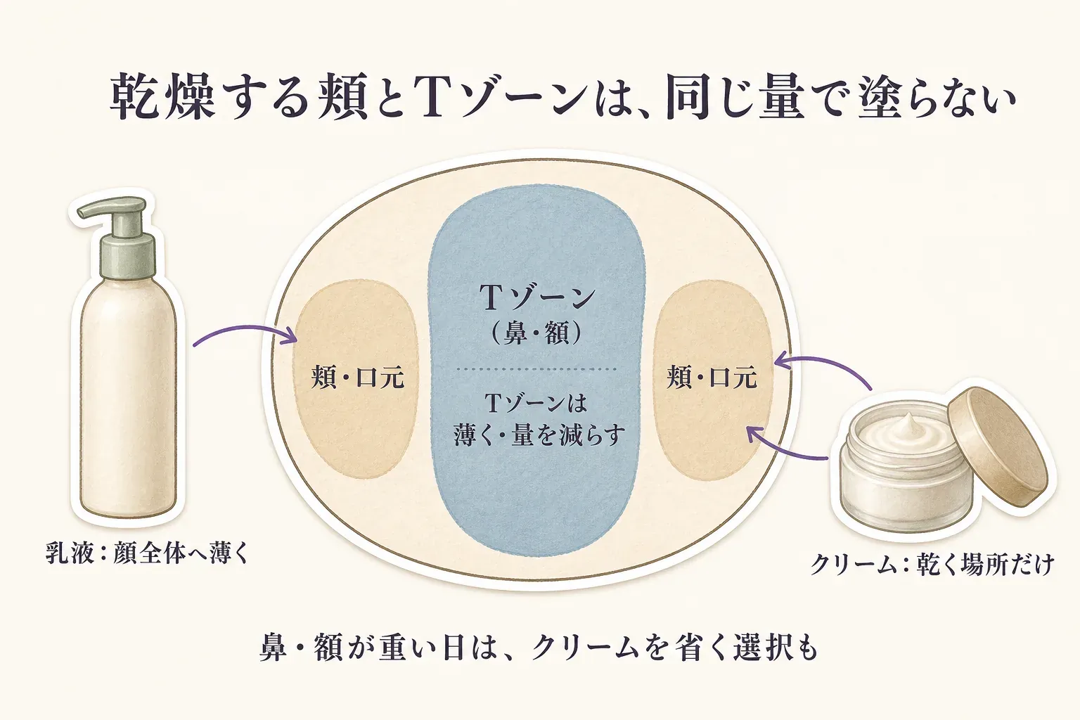 乾燥する頬と口元には乳液を薄く塗った後にクリームを少量足し、べたつきやすい額と鼻のTゾーンは乳液を薄くしクリームを省くか量を減らす部位別の使い分けを示す図。