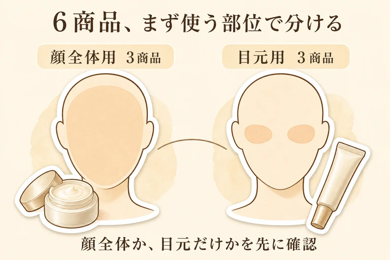 レビュー数順の6商品を使う部位で分ける図。顔全体用3商品は顔全体が色付けされた顔とクリーム容器、目元用3商品は両目のまわりが色付けされた顔とチューブで示し、顔全体か目元だけかを先に確認するよう案内している。