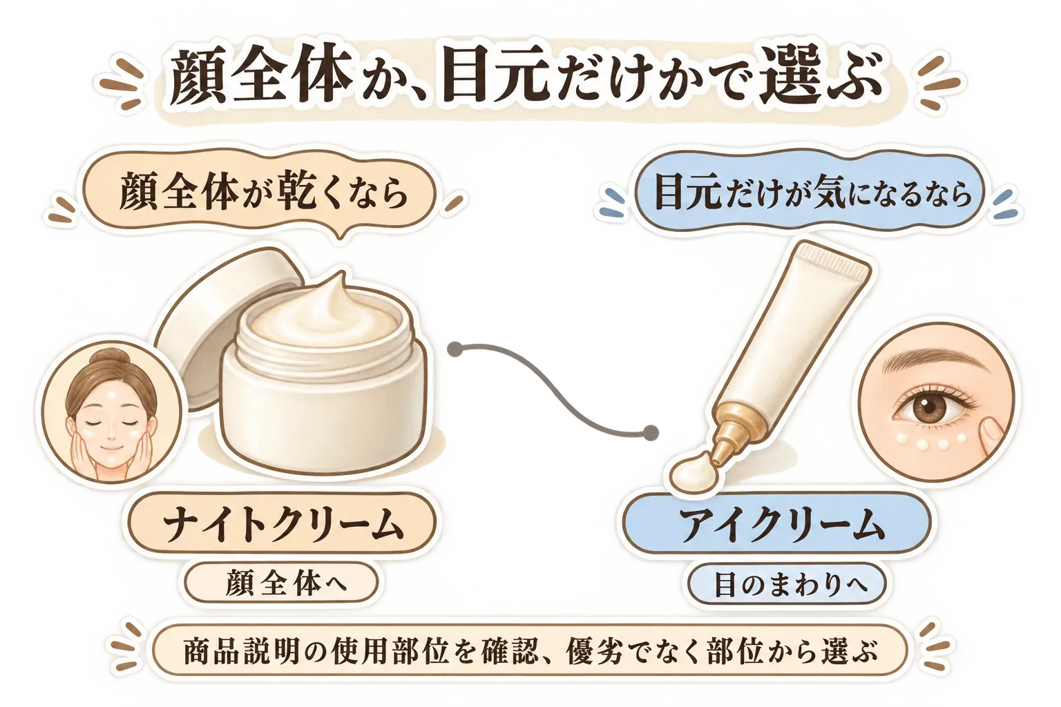 顔全体が乾くならナイトクリームを顔全体へ、目元だけが気になるならアイクリームを目のまわりへ使う選び方を、クリーム容器とチューブのイラストで対比した図。商品説明の使用部位を確認し、優劣ではなく部位から選ぶことを示している。