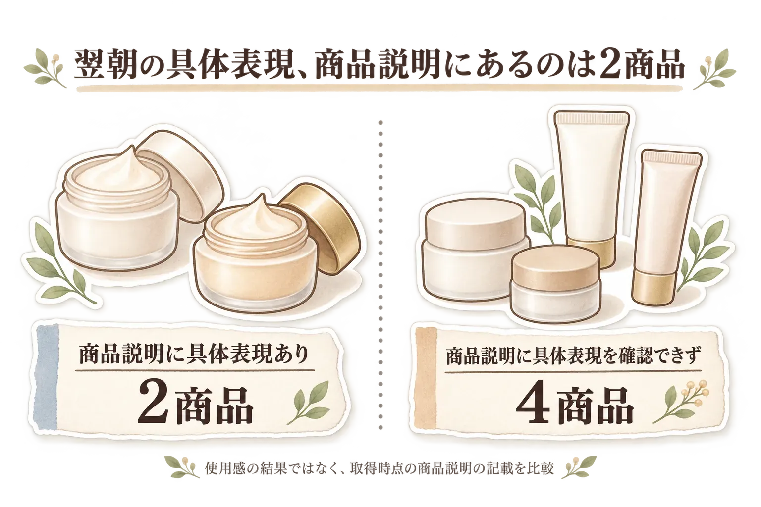 6商品のうち、翌朝の具体的な感触の表現を商品説明で確認できたのは2商品、確認できなかったのは4商品と示す図。使用感の結果ではなく、取得時点の商品説明の記載を比較することを注記している。