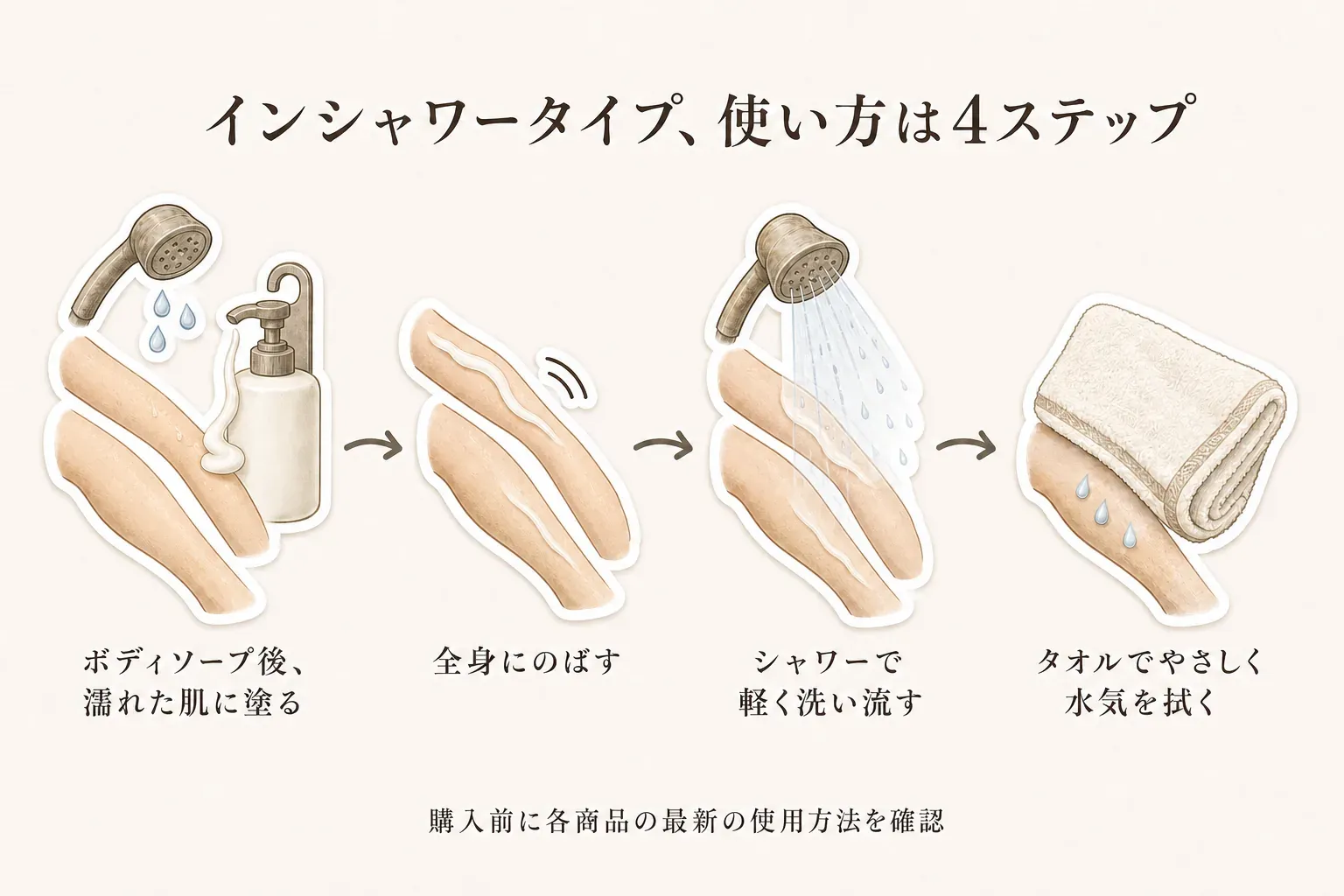インシャワータイプの4ステップを示す図。ボディソープ後の濡れた肌に塗り、全身にのばし、シャワーで軽く洗い流し、タオルでやさしく水気を拭く流れと、購入前に各商品の最新の使用方法を確認する注意を描いている。
