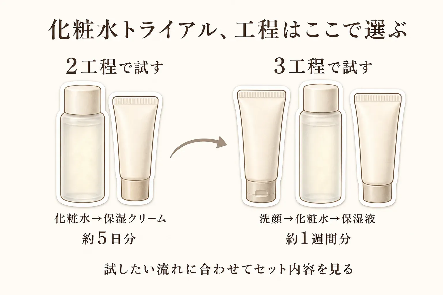 化粧水トライアルセットの工程の選び方を示す図。2工程は化粧水から保湿クリームへ進み約5日分、3工程は洗顔から化粧水、保湿液へ進み約1週間分として、試したい流れに合わせてセット内容を見ることを示している。