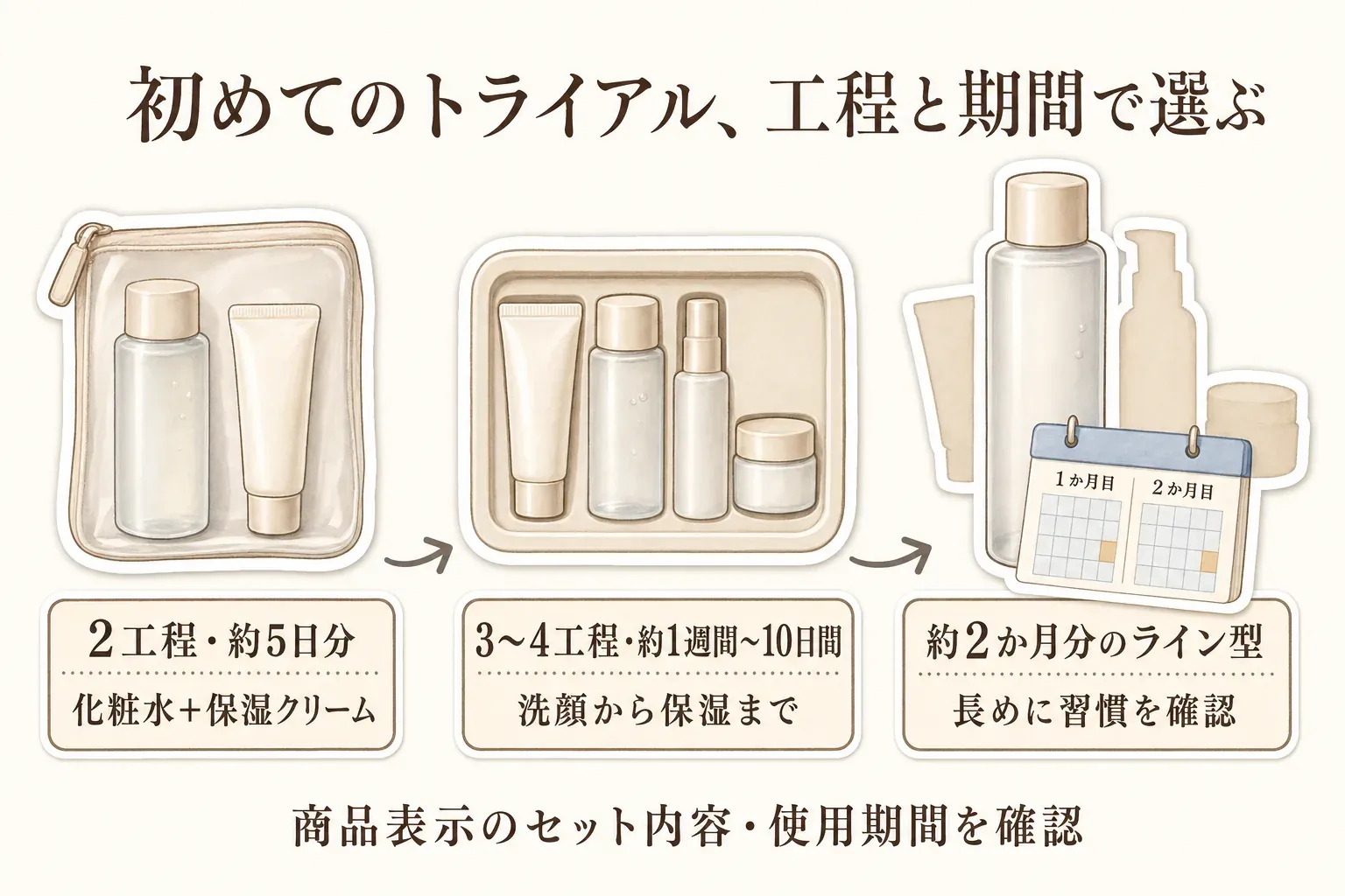 初めての化粧水・保湿クリームのトライアルセットを工程と期間で選ぶ図。化粧水と保湿クリームの2工程・約5日分、洗顔から保湿までの3〜4工程・約1週間〜10日間、長めに習慣を確認する約2か月分のライン型を並べ、商品表示のセット内容と使用期間を確認することを示している。